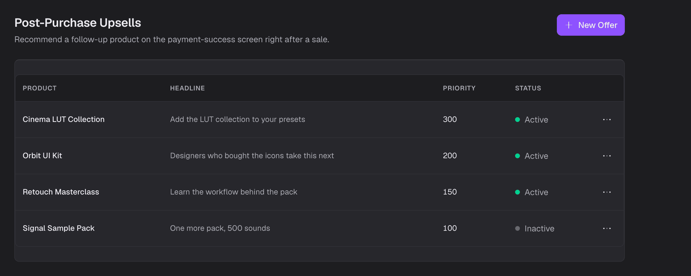 The Post-Purchase Upsells screen in the Shoppex dashboard: four offers with a headline, a priority and an active switch each