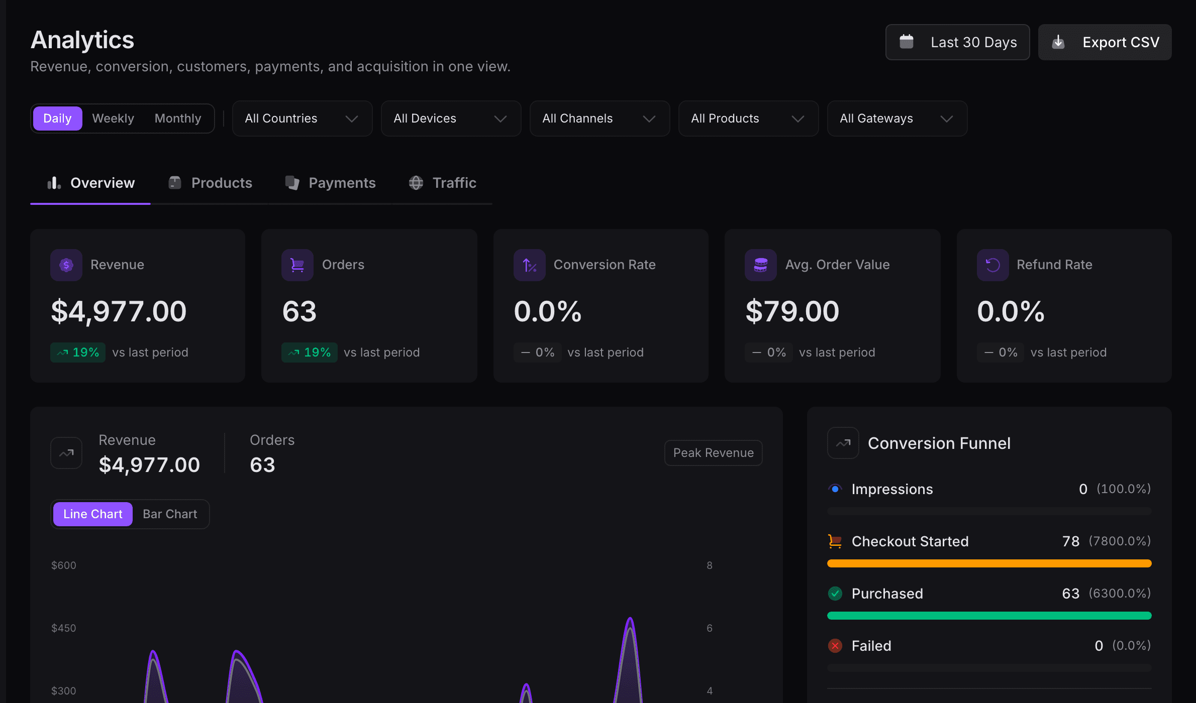 Shoppex Analytics — revenue charts and conversion funnel