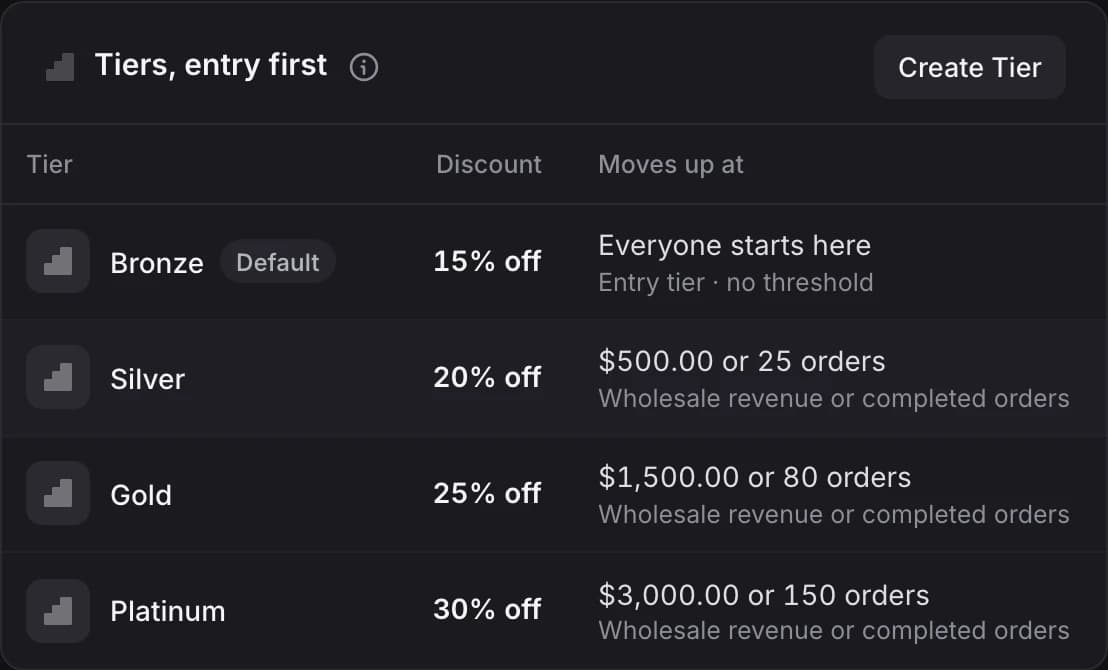 The Tiers page of the reseller program: Bronze at 15 percent off from the first order, then Silver 20, Gold 25 and Platinum 30 with the revenue or order count where a partner moves up