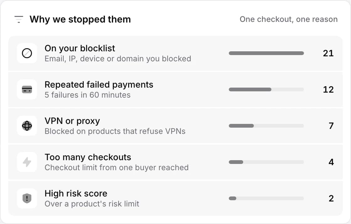 Why we stopped them: stopped checkouts grouped by reason, from your blocklist and repeated failed payments to VPN or proxy, too many checkouts from one buyer and a high risk score