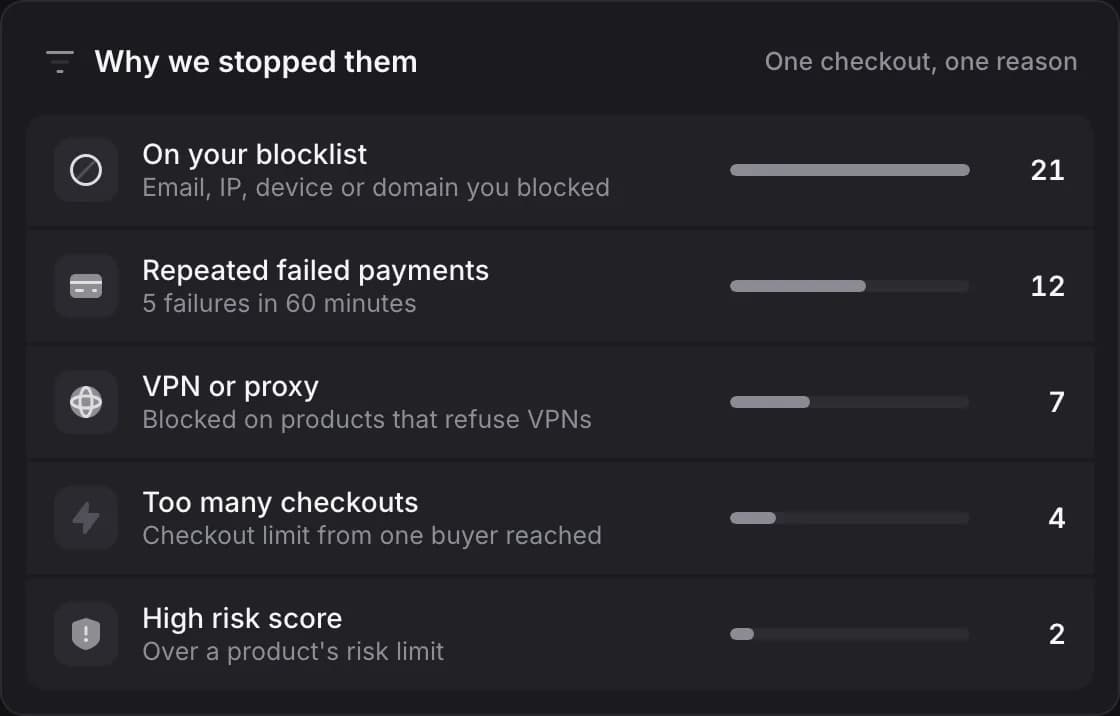 Why we stopped them: stopped checkouts grouped by reason, from your blocklist and repeated failed payments to VPN or proxy, too many checkouts from one buyer and a high risk score