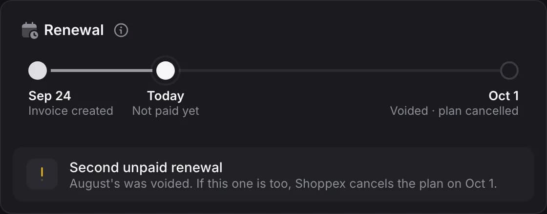 The renewal timeline of an unpaid invoice: created Sep 24, not paid yet today, voided Oct 1, with a notice that a second voided renewal in a row cancels the plan