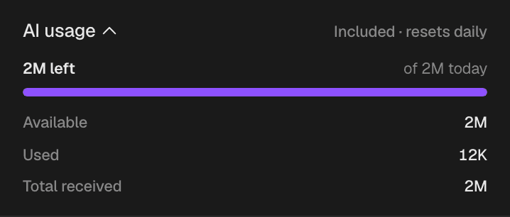 The AI usage meter in the builder: 2M left of 2M today, marked included and resetting daily, with the available, used and total figures below it